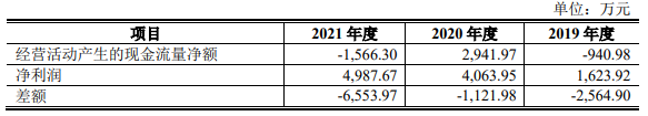 科腾精工2022营收4.2亿应收款2.6亿 近4年现金流2年负