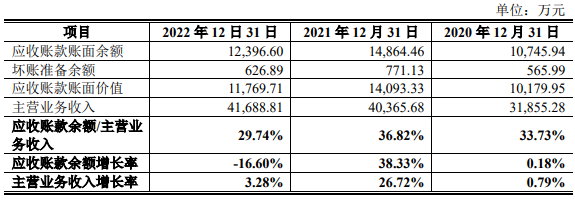 科腾精工2022营收4.2亿应收款2.6亿 近4年现金流2年负