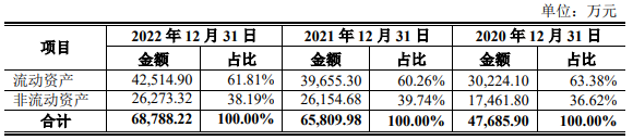 科腾精工2022营收4.2亿应收款2.6亿 近4年现金流2年负