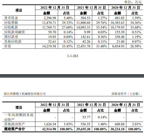 科腾精工2022营收4.2亿应收款2.6亿 近4年现金流2年负