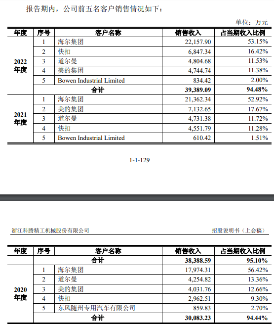 科腾精工2022营收4.2亿应收款2.6亿 近4年现金流2年负