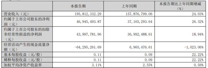 倍杰特2022年净利降81% 2021年上市募资1.87亿元