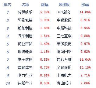 午评：创业板指跌1.08% 传媒板块涨幅居前