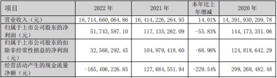 >益客食品上市当年净利降56%受处罚4次 中信证券保荐