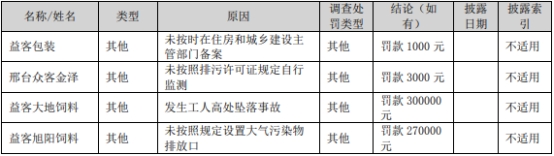 益客食品上市当年净利降56%受处罚4次 中信证券保荐