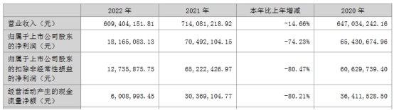 凡拓数创上市当年净利降74% 超募2.06亿元