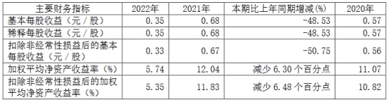 兴业证券2022年营收净利均降44% 5项业务收入均下降