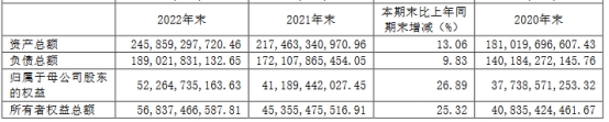 兴业证券2022年营收净利均降44% 5项业务收入均下降