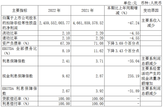 兴业证券2022年营收净利均降44% 5项业务收入均下降