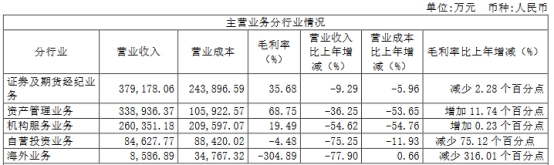 兴业证券2022年营收净利均降44% 5项业务收入均下降