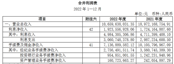 兴业证券2022年营收净利均降44% 5项业务收入均下降