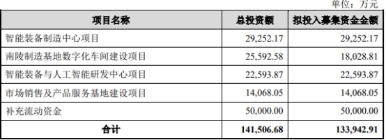 中科微至2022年净利降146% 2021上市即巅峰超募14亿