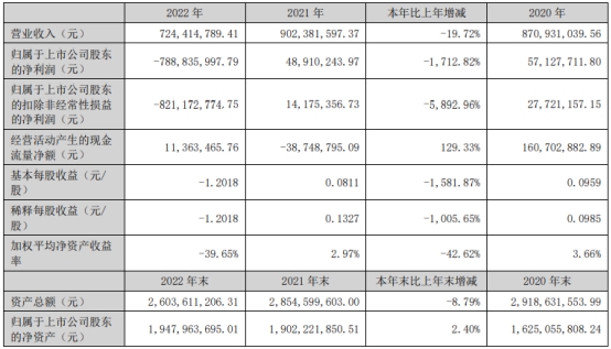 海兰信2022年净利降1713% 计提资产减值准备6.8亿元