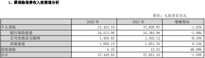 天茂集团2022归母净利降42% 国华人寿归母净利降44%