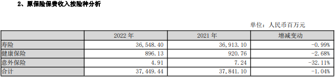 天茂集团2022归母净利降42% 国华人寿归母净利降44%