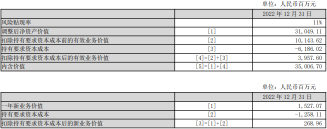 天茂集团2022归母净利降42% 国华人寿归母净利降44%