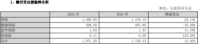 天茂集团2022归母净利降42% 国华人寿归母净利降44%