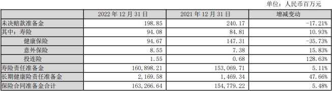 天茂集团2022归母净利降42% 国华人寿归母净利降44%