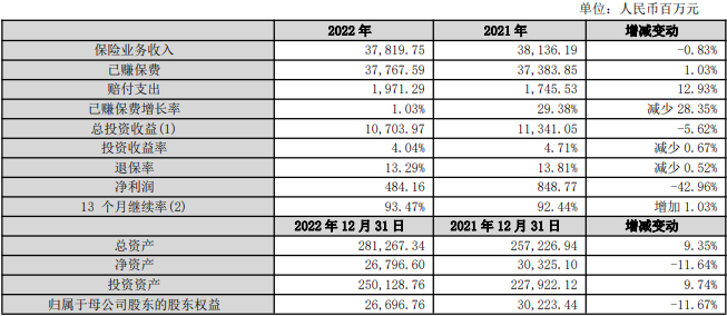 天茂集团2022归母净利降42% 国华人寿归母净利降44%