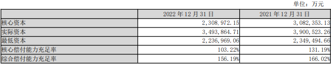 天茂集团2022归母净利降42% 国华人寿归母净利降44%