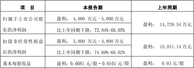 天茂集团2022归母净利降42% 国华人寿归母净利降44%