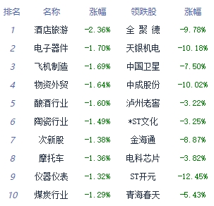 收评：指数午后持续走弱沪指跌0.78% 传媒板块领涨