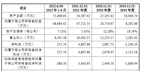 晶升股份上市首日涨31% 超募5.4亿经营现金流屡负