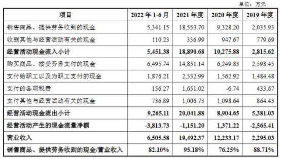 晶升股份上市首日涨31% 超募5.4亿经营现金流屡负