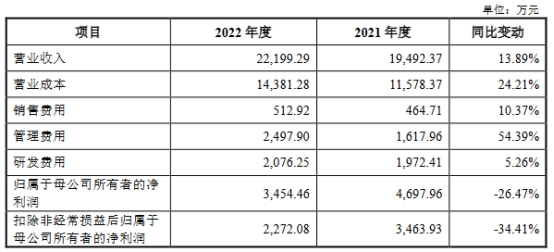 晶升股份上市首日涨31% 超募5.4亿经营现金流屡负