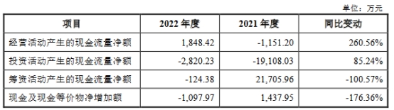 晶升股份上市首日涨31% 超募5.4亿经营现金流屡负