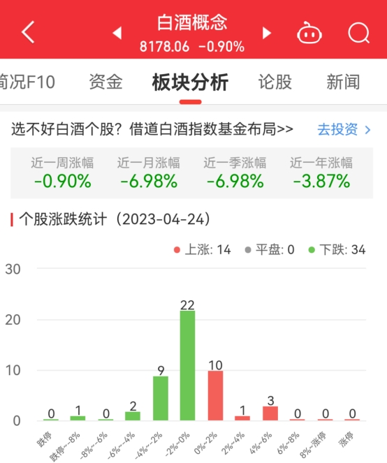 白酒概念板块跌0.9% 中锐股份涨5.76%居首