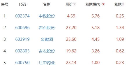 白酒概念板块跌0.9% 中锐股份涨5.76%居首