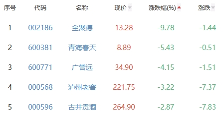 白酒概念板块跌0.9% 中锐股份涨5.76%居首