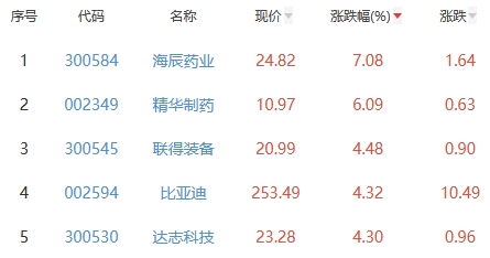 锂电池板块跌0.92% 海辰药业涨7.08%居首