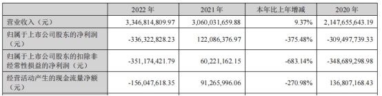 四维图新一季度净利同比降972% 2022年净利降375%