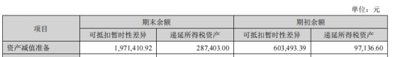 四维图新一季度净利同比降972% 2022年净利降375%