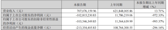 四维图新一季度净利同比降972% 2022年净利降375%