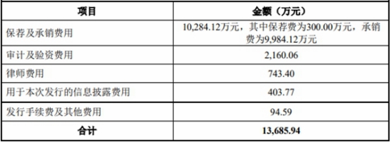 美利信上市首日破发跌8.6% 超募7.6亿2022负债增63%