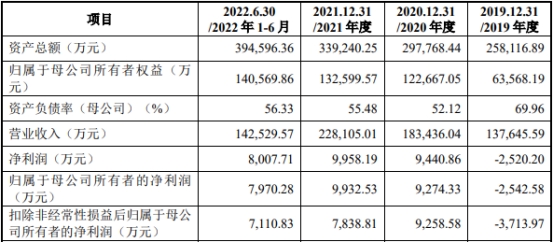 美利信上市首日破发跌8.6% 超募7.6亿2022负债增63%