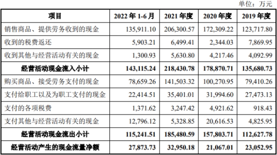 美利信上市首日破发跌8.6% 超募7.6亿2022负债增63%