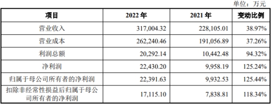 美利信上市首日破发跌8.6% 超募7.6亿2022负债增63%