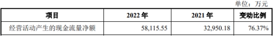 美利信上市首日破发跌8.6% 超募7.6亿2022负债增63%