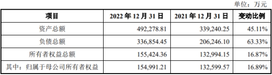 美利信上市首日破发跌8.6% 超募7.6亿2022负债增63%