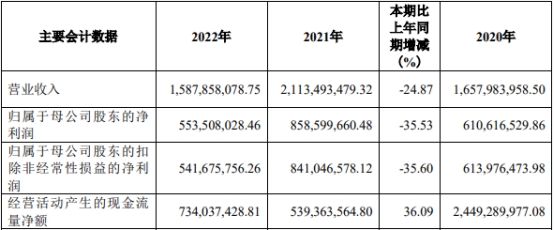 首创证券2022年营收降25%净利降36% 收3监管措施