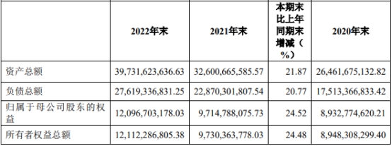 首创证券2022年营收降25%净利降36% 收3监管措施