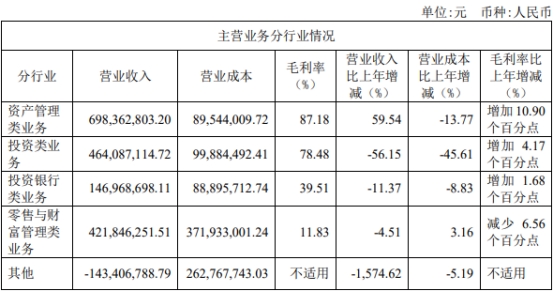 首创证券2022年营收降25%净利降36% 收3监管措施