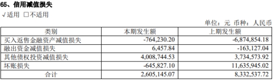 首创证券2022年营收降25%净利降36% 收3监管措施