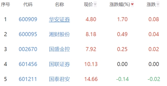 证券板块跌1% 华安证券涨1.7%居首