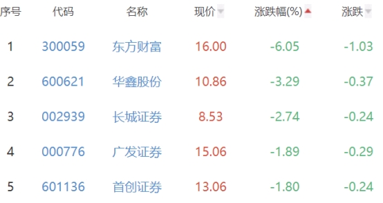 证券板块跌1% 华安证券涨1.7%居首