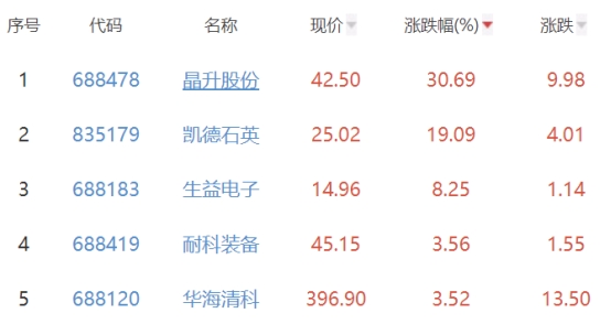 半导体板块跌2.48% 晶升股份涨30.69%居首